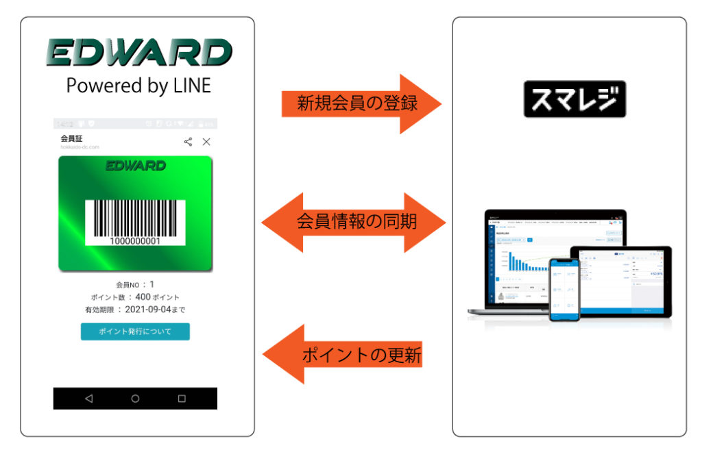 スマレジ連携 Lineアプリに会員カード バーコード を表示 北海道デジタル アンド コンサルティング株式会社