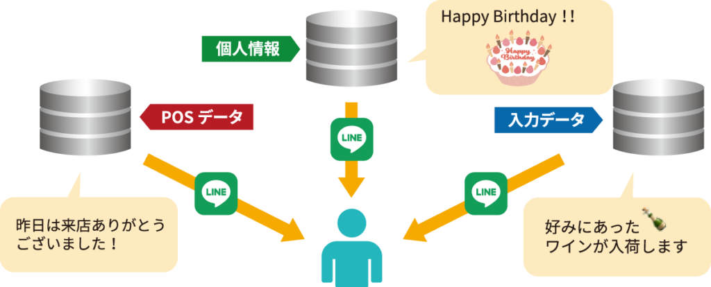 LINEミニアプリにより収集した個人情報やPOS情報に基づいてLINEのメッセージを配信できます。