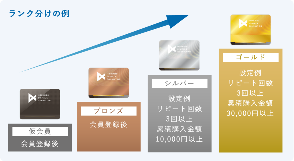デジタル会員証で会員ランクプログラム