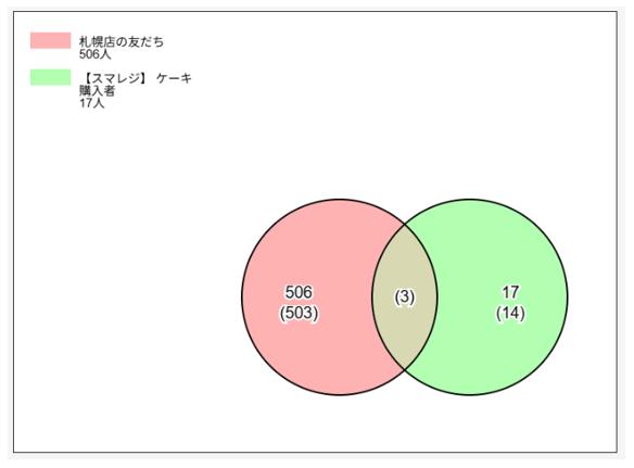 ベン図について